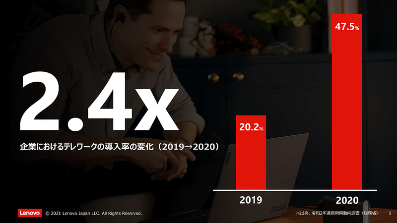 企業のテレワーク導入率は2019年から2020年で2.4倍に
