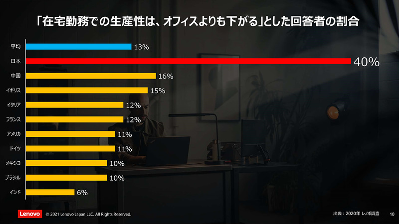 国内では特に在宅勤務で生産性が下がるとの声が強い