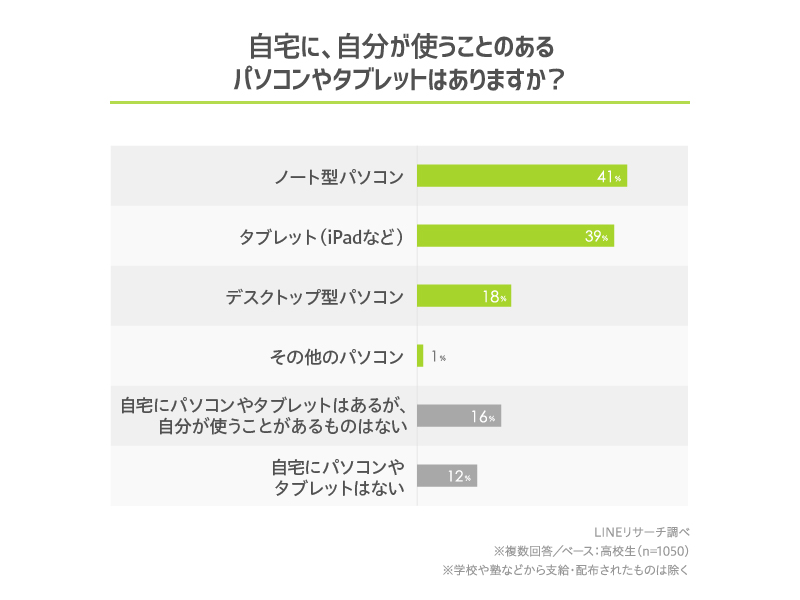 自宅に自分が使うことのあるPCやタブレットはあるかどうか(出典:LINEリサーチ)