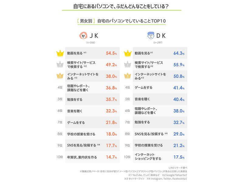 自宅のPCで普段していること(出典:LINEリサーチ)