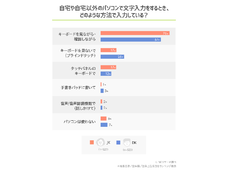 PCでの入力方法について(出典:LINEリサーチ)