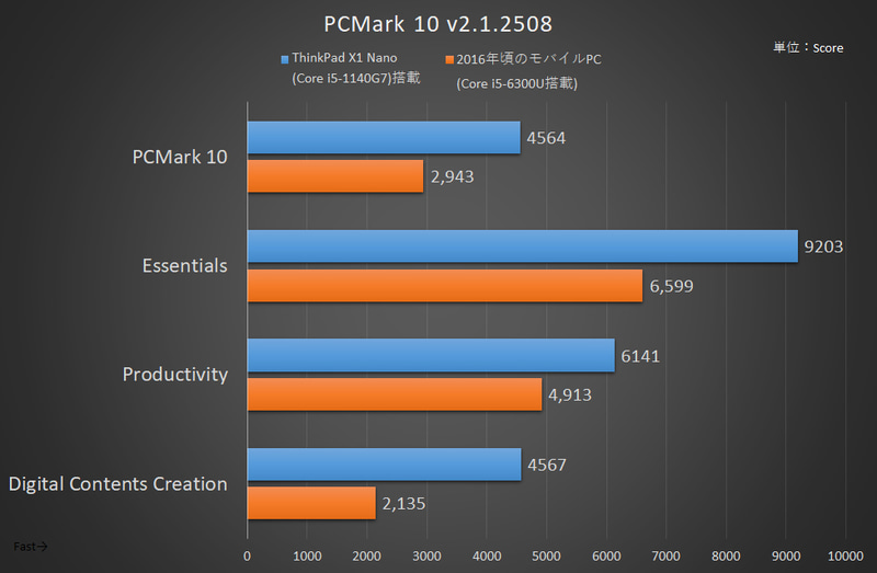 PCMark 10の結果