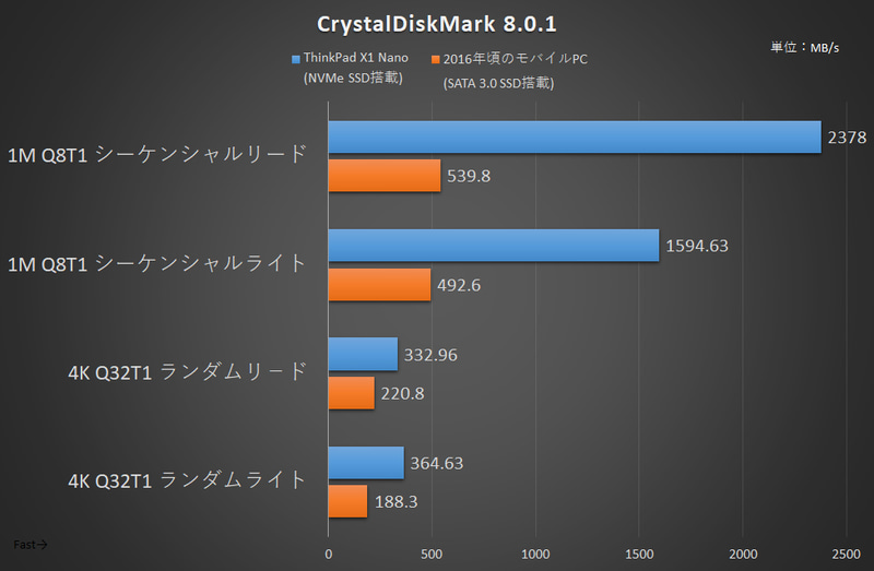 CrystalDiskMarkの結果