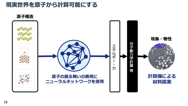 現実世界を原子から計算可能にする