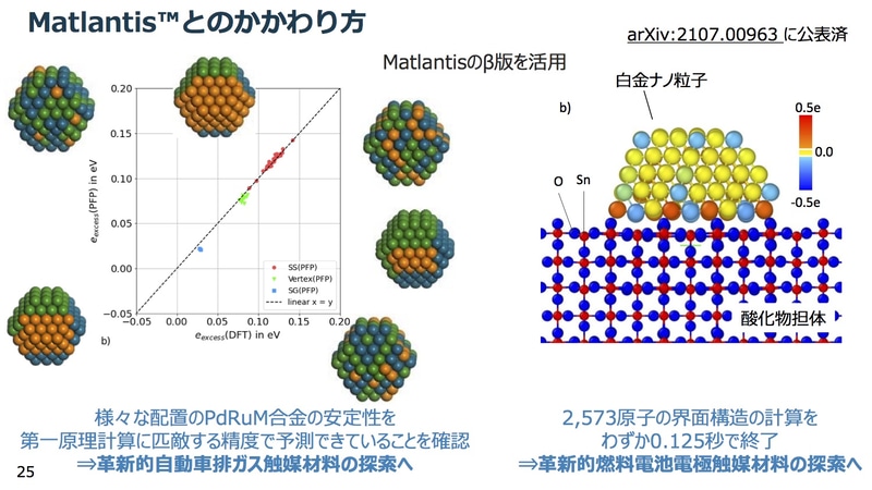 従来手法では数カ月かかった計算が0.1秒で終了