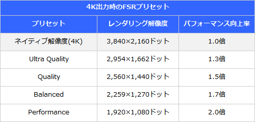 4K出力時のFSRプリセット