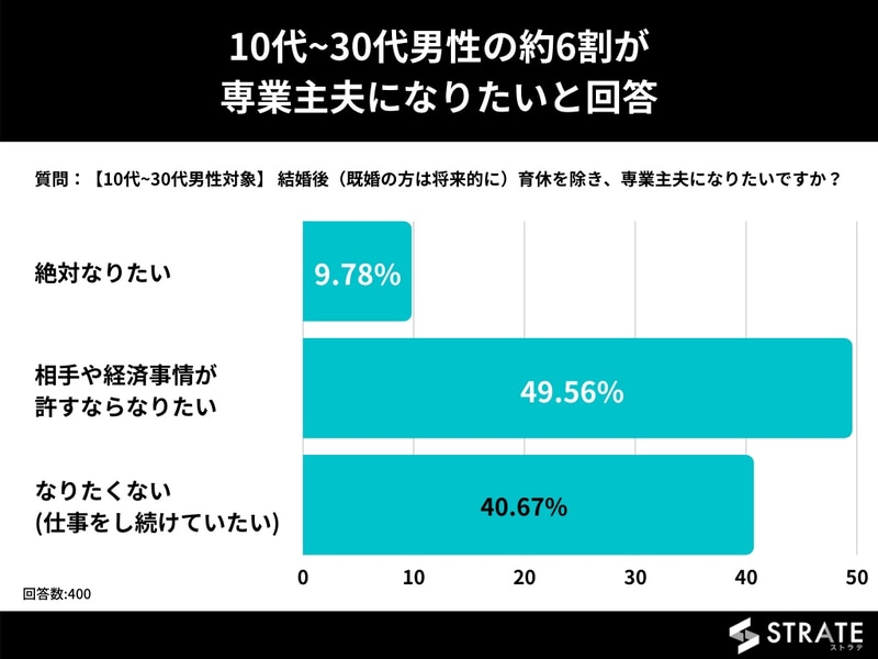 専業主夫になりたい男性が多いことがわかった今回の調査(出典:<a href="https://strate.biz/news/househusband/" class="n" target="_blank">https://strate.biz/news/househusband/</a>)