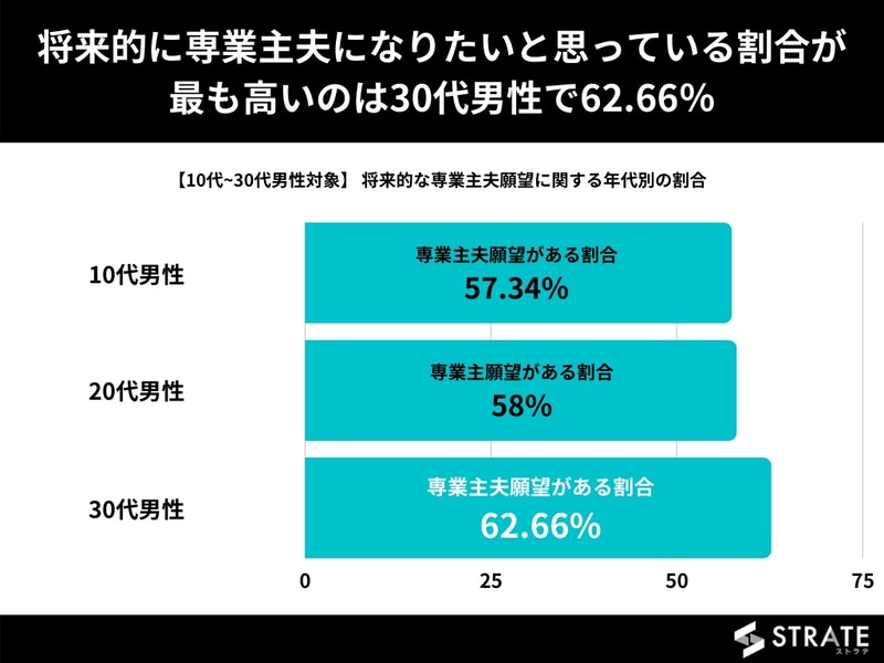 専業主夫になりたい年齢層別では30代が突出(出典:<a href="https://strate.biz/news/househusband/" class="n" target="_blank">https://strate.biz/news/househusband/</a>)