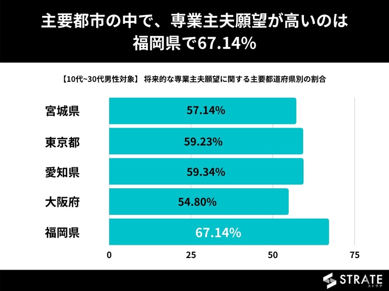 福岡県が多いが、最低の大阪府でも5割を超える結果(出典:<a href="https://strate.biz/news/househusband/" class="n" target="_blank">https://strate.biz/news/househusband/</a>)