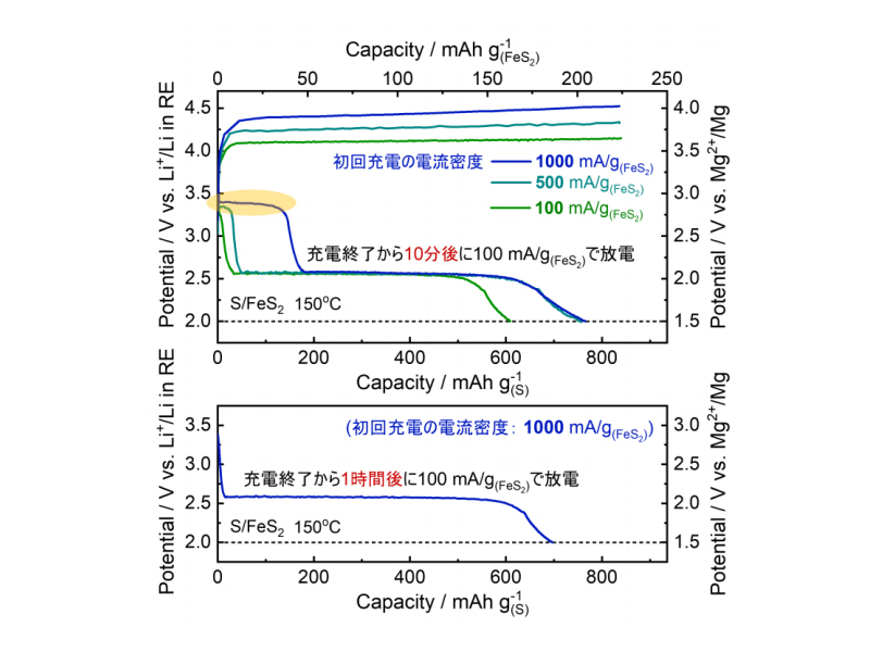 非平衡状態からの放電では、平衡状態よりも高電位で放電反応が発生