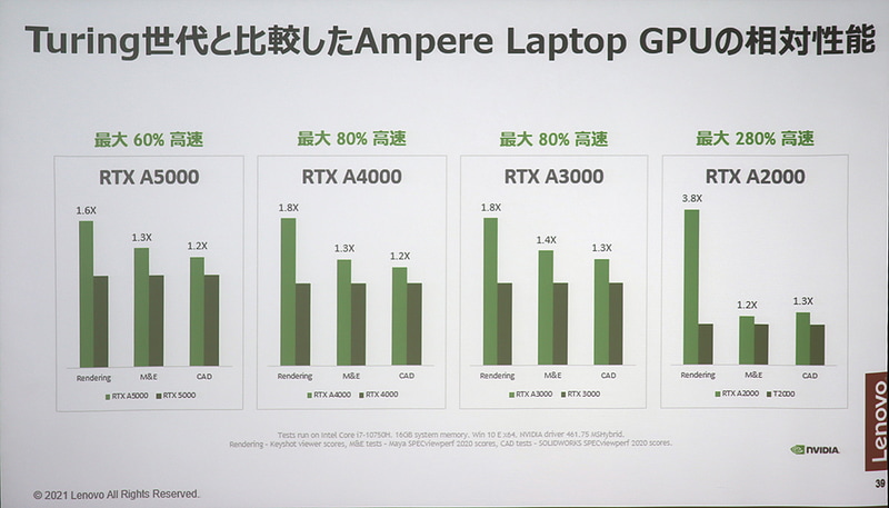 GPU性能が大幅に向上