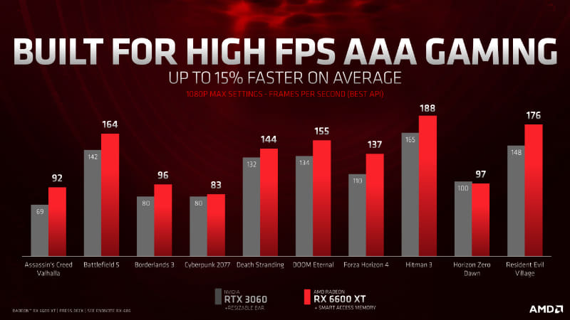 GeForce RTX 3060より高速