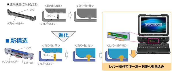 新しいドッキング構造