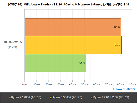 AMD Ryzen 3 3200G AM4 5600G 5700G には負けます AMD Ryzen 3 3200G AM4 5600G 5700G には負けます
