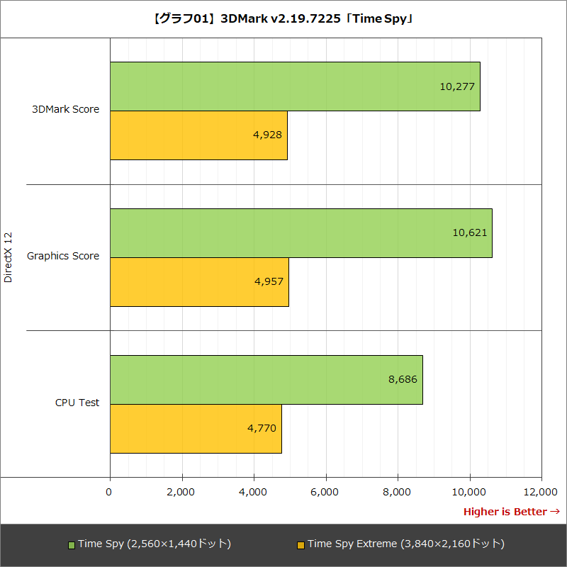【グラフ01】3DMark v2.19.7225「Time Spy」