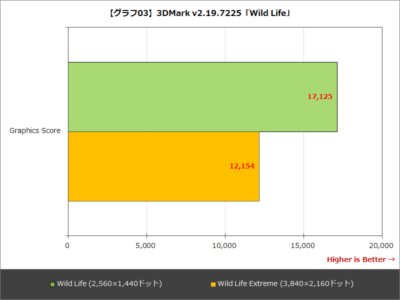 【グラフ03】3DMark v2.19.7225「Wild Life」