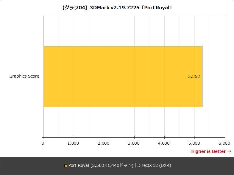【グラフ04】3DMark v2.19.7225「Port Royal」