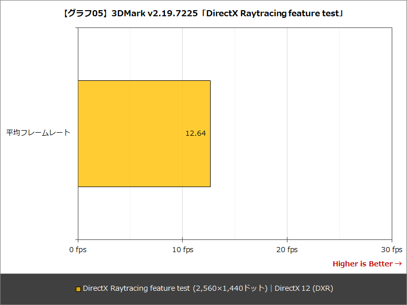 【グラフ05】3DMark v2.19.7225「DirectX Raytracing feature test」