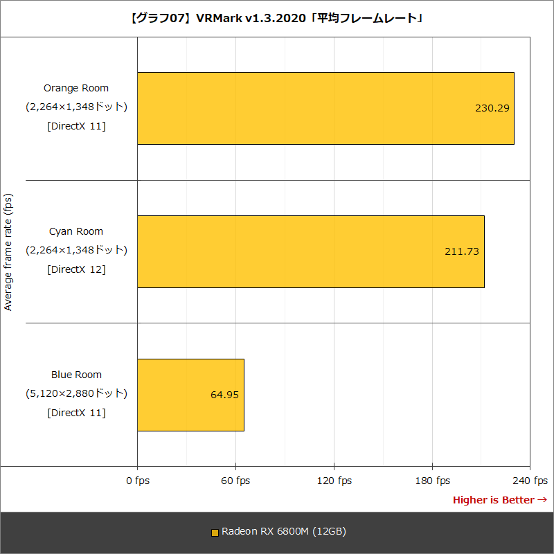 【グラフ07】VRMark v1.3.2020「平均フレームレート」