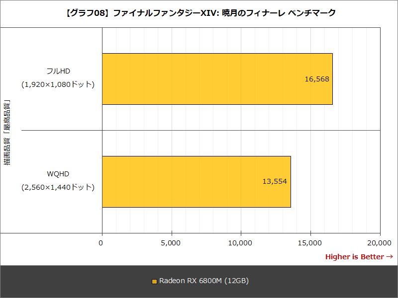 【グラフ08】ファイナルファンタジーXIV: 漆黒のヴィランズ ベンチマーク