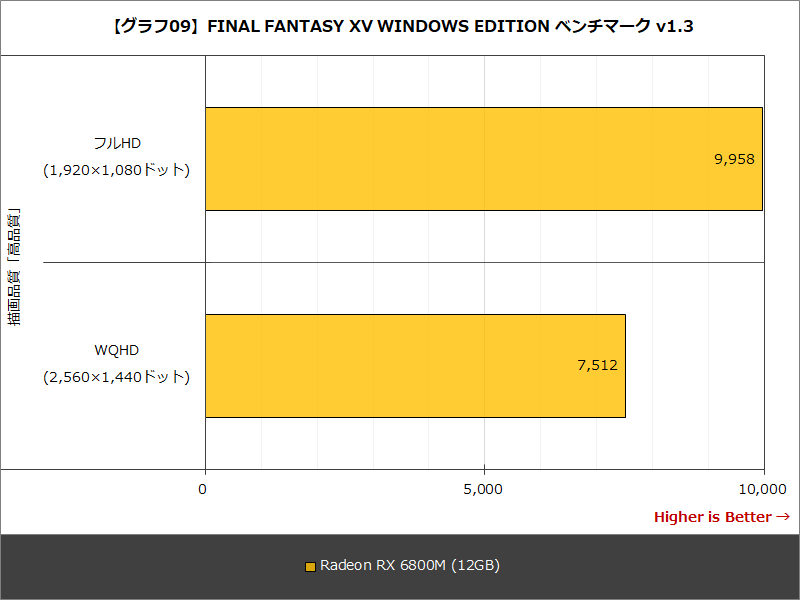 【グラフ09】FINAL FANTASY XV WINDOWS EDITION ベンチマーク v1.3