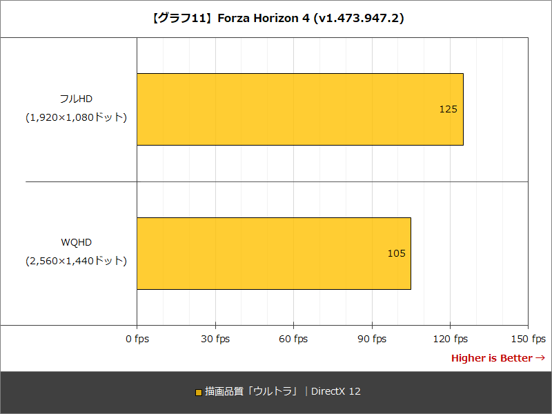 【グラフ11】Forza Horizon 4 (v1.473.947.2)