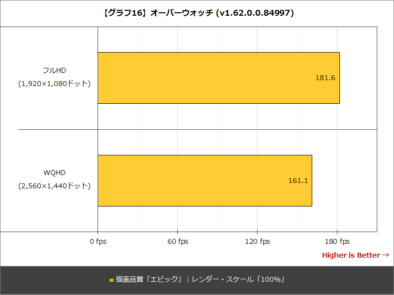 【グラフ16】オーバーウォッチ (v1.62.0.0.84997)
