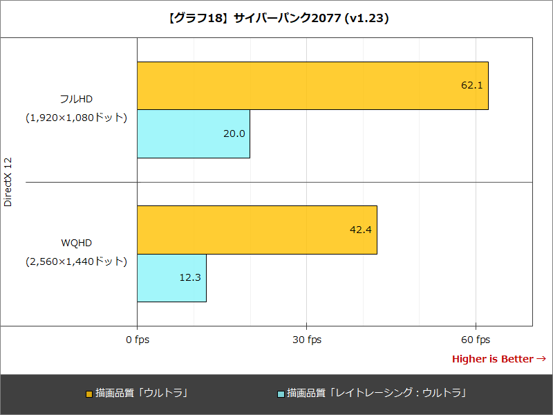【グラフ18】サイバーパンク2077 (v1.23)