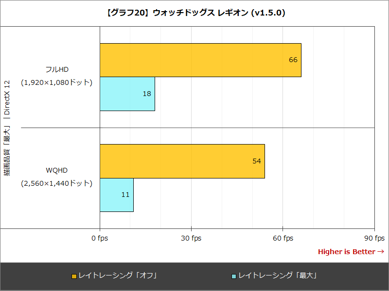 【グラフ20】ウォッチドッグス レギオン (v1.5.0)