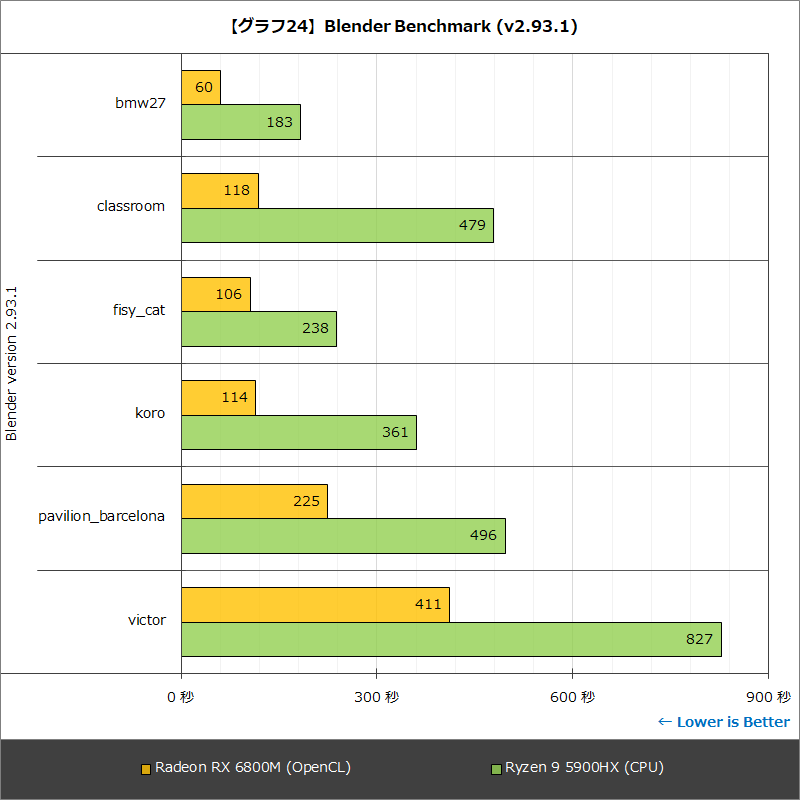 【グラフ24】Blender Benchmark (v2.93.1)
