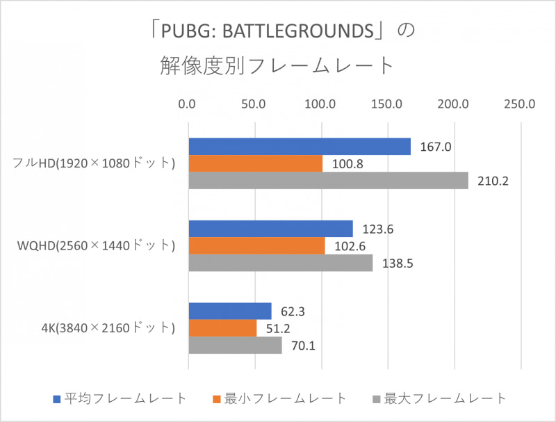 「PUBG: BATTLEGROUNDS」の画面モードをフルスクリーン、全体的なグラフィックの品質をウルトラに設定した際のフルHD時の平均フレームレートは167fps、WQHD時の平均フレームレートは123.6fps、4K時の平均フレームレートは62.3fps