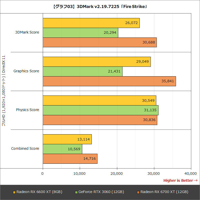 【グラフ03】3DMark v2.19.7225「Fire Strike」