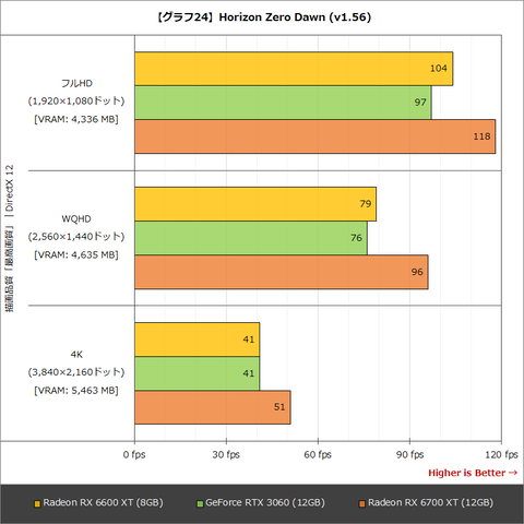 Hothotレビュー】フルHDゲーミングの最適解となるか？「Radeon RX 6600