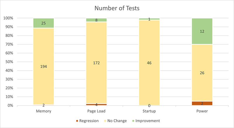 多くの場合で性能低下は見られなかった