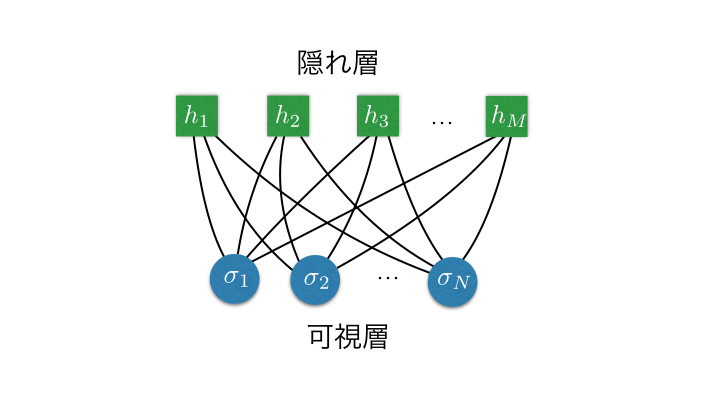 人工ニューラルネットワークの一つである制限ボルツマンマシンの構造の概念図