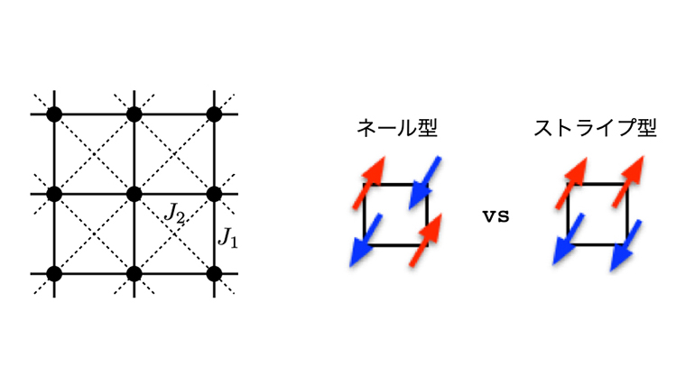 2次元正方格子上のJ1-J2ハイゼンベルグ模型とそのスピン配置の競合