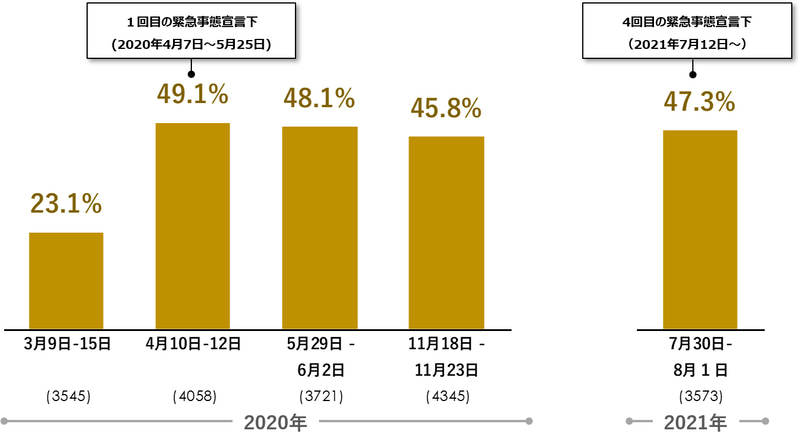 東京都のテレワーク実施率