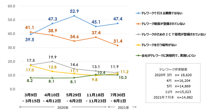 テレワークを実施できない理由