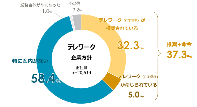 テレワークの方針について案内がない企業が多く、こうしたことも課題となっている