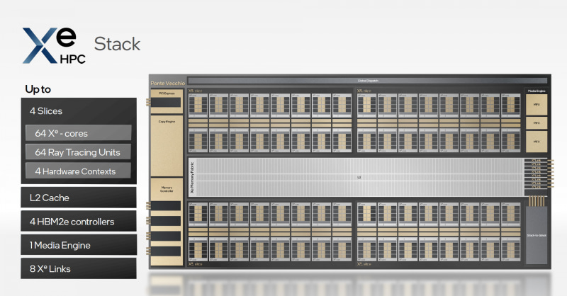 Ponte Vecchioのスタック(出典：Intel Architecture Day 2021)