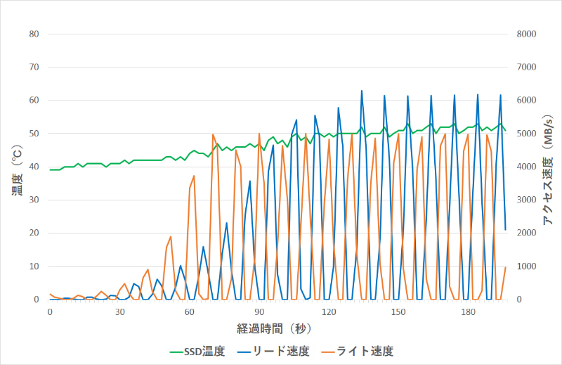ヒートシンクを装着しエアフローを確保した状態。温度は最大でも50度付近で推移し、速度も安定