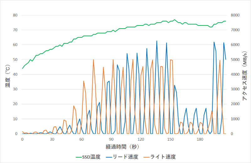 ヒートシンクを外しエアフローもない状態。温度が75℃を超えたあたりから熱保護機能が働き、リード、ライトとも速度が大きく低下した
