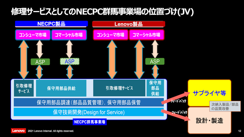 NEC PC群馬事業所の位置付け