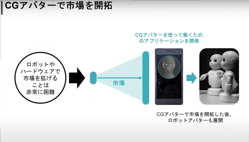 まずはCGアバターで市場を開拓