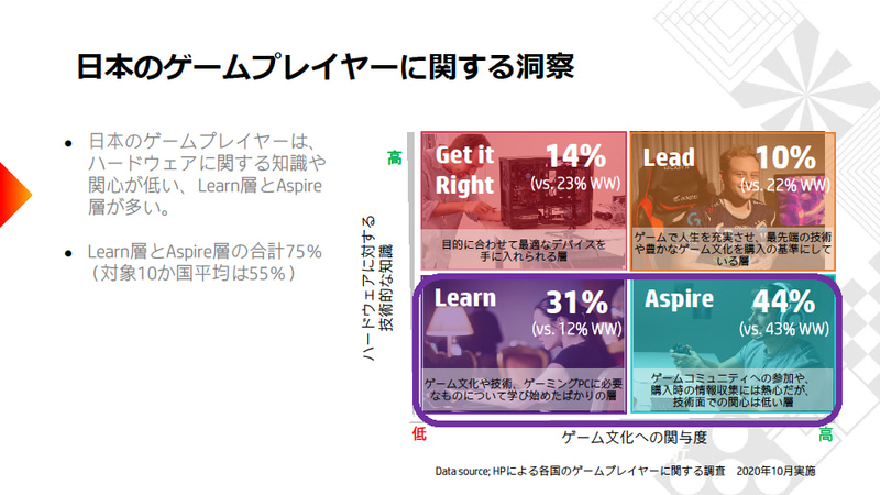 他国と比較し、日本ゲーマーのPCハードウェアに対しての知識や関心は低い