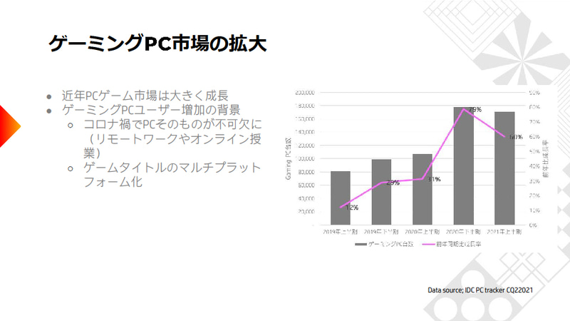 ゲーム市場の拡大