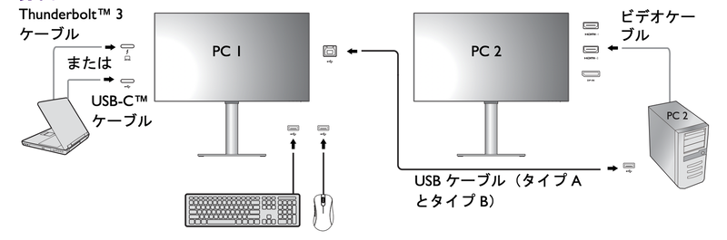 PC2専用のディスプレイがあっても、PC2とPD2725UをUSBケーブルで接続することにより、マウスとキーボードを一元化するという使い方もある