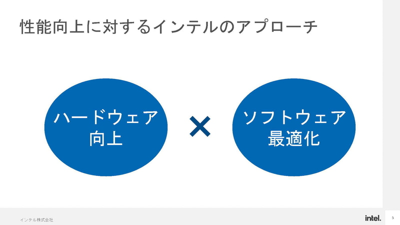 AI推論での性能向上のアプローチ、ハードウェアとソフトウェア最適化を両輪で回していく(出典：AI Everywhereインテル AI 最新動向と製品のご紹介、インテル株式会社 大内山浩)