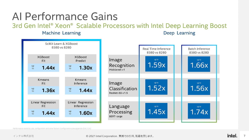 従来製品とのAIでの性能比較(出典：AI Everywhereインテル AI 最新動向と製品のご紹介、インテル株式会社 大内山浩)