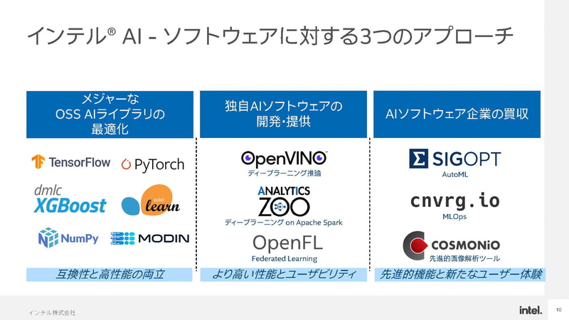 AIソフトウェア最適化に対する3つのアプローチ(出典：AI Everywhereインテル AI 最新動向と製品のご紹介、インテル株式会社 大内山浩)